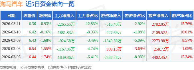 股票行情快报：海马汽车（000572）3月11日主力资金净卖出2265.65万元