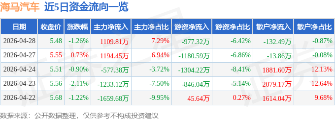 股票行情快报：海马汽车（000572）4月28日主力资金净买入1109.81万元