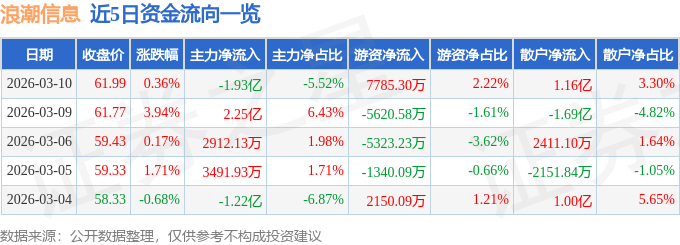 股票行情快报：浪潮信息（000977）3月10日主力资金净卖出1.93亿元