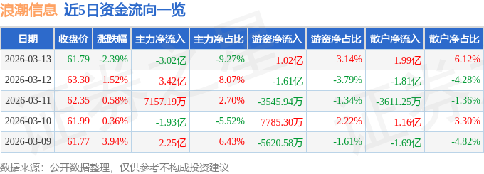 股票行情快报：浪潮信息（000977）3月13日主力资金净卖出3.02亿元