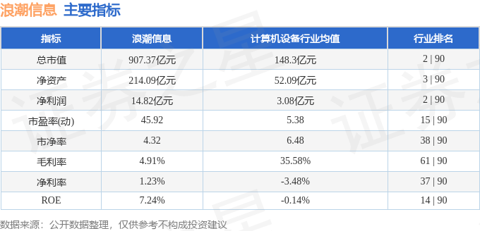 股票行情快报：浪潮信息（000977）3月13日主力资金净卖出3.02亿元