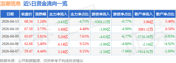 股票行情快报：浪潮信息（000977）4月13日主力资金净卖出3.41亿元