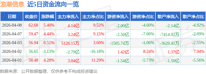 股票行情快报：浪潮信息（000977）4月8日主力资金净买入4.14亿元