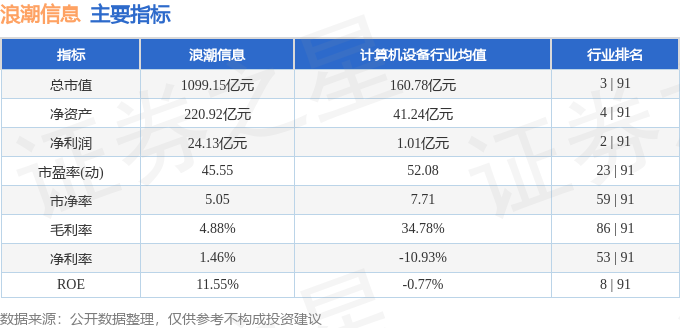 股票行情快报：浪潮信息（000977）4月24日主力资金净买入3.35亿元