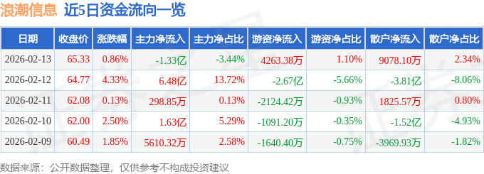 股票行情快报：浪潮信息（000977）2月13日主力资金净卖出1.33亿元