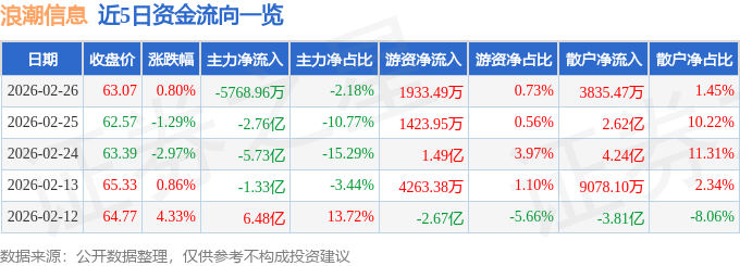 股票行情快报：浪潮信息（000977）2月26日主力资金净卖出5768.96万元