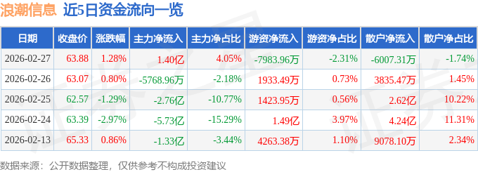 股票行情快报：浪潮信息（000977）2月27日主力资金净买入1.40亿元