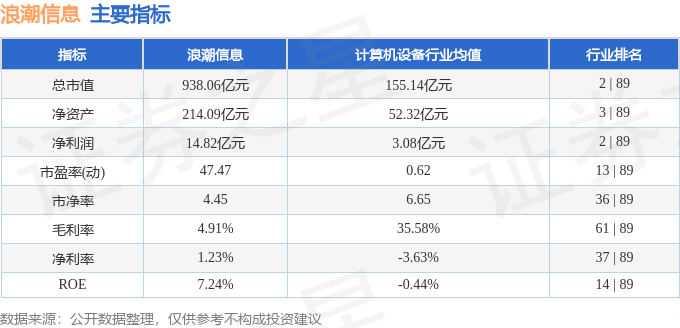 股票行情快报：浪潮信息（000977）2月27日主力资金净买入1.40亿元
