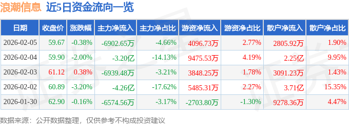 股票行情快报：浪潮信息（000977）2月5日主力资金净卖出6902.65万元
