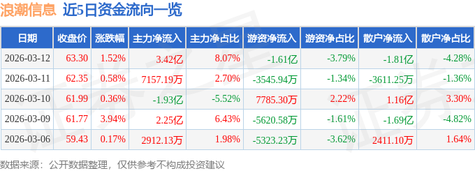 股票行情快报：浪潮信息（000977）3月12日主力资金净买入3.42亿元