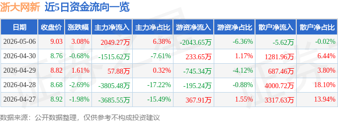 股票行情快报：浙大网新（600797）5月6日主力资金净买入2049.27万元