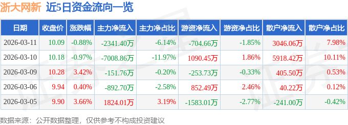 股票行情快报：浙大网新（600797）3月11日主力资金净卖出2341.40万元