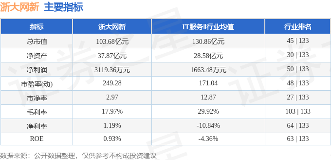 股票行情快报：浙大网新（600797）3月11日主力资金净卖出2341.40万元