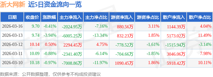 股票行情快报：浙大网新（600797）3月16日主力资金净卖出2024.95万元