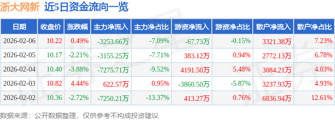 股票行情快报：浙大网新（600797）2月6日主力资金净卖出3253.66万元