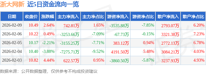 股票行情快报：浙大网新（600797）2月9日主力资金净买入742.81万元