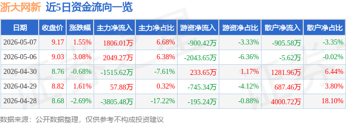 股票行情快报：浙大网新（600797）5月7日主力资金净买入1806.01万元