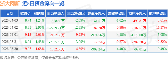 股票行情快报:浙大网新(600797)4月3日主力资金净卖出358.30万元
