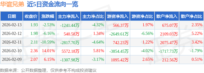 股票行情快报:华谊兄弟(300027)2月13日主力资金净卖出1241.44万元
