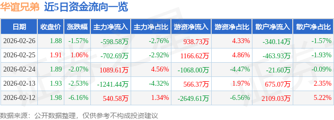 股票行情快报:华谊兄弟(300027)2月26日主力资金净卖出598.58万元