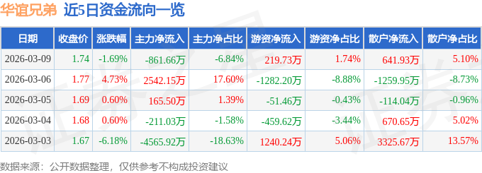 股票行情快报：华谊兄弟（300027）3月9日主力资金净卖出861.66万元