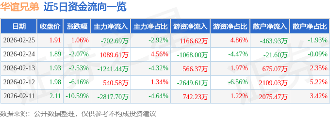 股票行情快报：华谊兄弟（300027）2月25日主力资金净卖出702.69万元