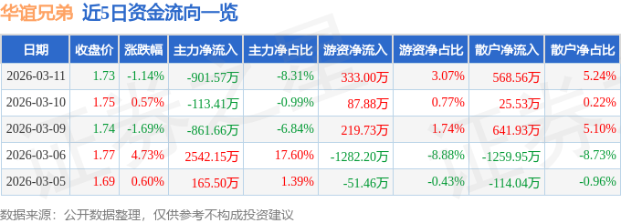 股票行情快报：华谊兄弟（300027）3月11日主力资金净卖出901.57万元
