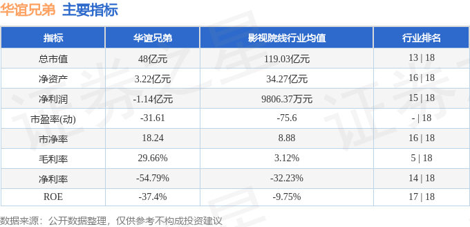 股票行情快报：华谊兄弟（300027）3月11日主力资金净卖出901.57万元