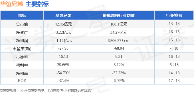 股票行情快报:华谊兄弟(300027)3月24日主力资金净买入147.72万元