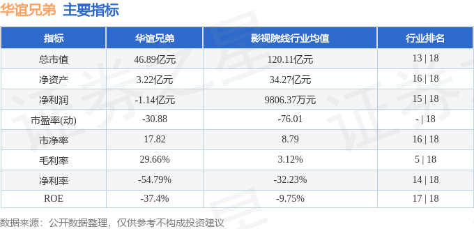 股票行情快报：华谊兄弟（300027）3月5日主力资金净买入165.50万元
