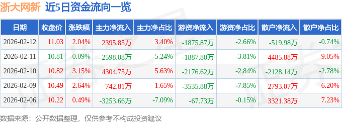 股票行情快报:浙大网新(600797)2月12日主力资金净买入2395.85万元