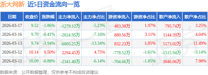 股票行情快报：浙大网新（600797）3月17日主力资金净卖出1279.12万元