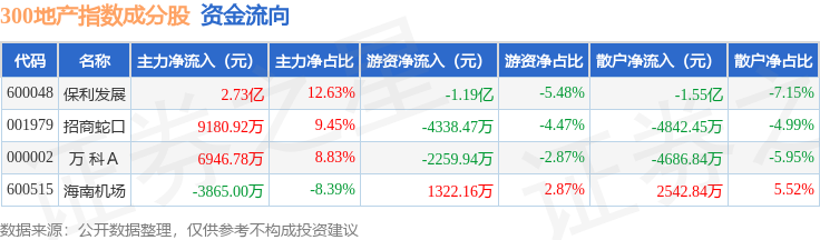 5月11日300地产（000952）指数涨2.26%，成份股保利发展（600048）领涨