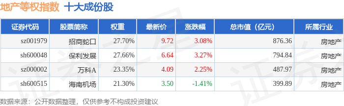 5月11日地产等权（399983）指数涨2.03%，成份股保利发展（600048）领涨