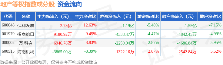 5月11日地产等权（399983）指数涨2.03%，成份股保利发展（600048）领涨