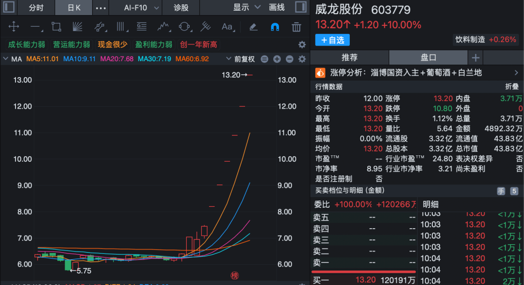 又封涨停!603779,6连板!688584,20cm涨停