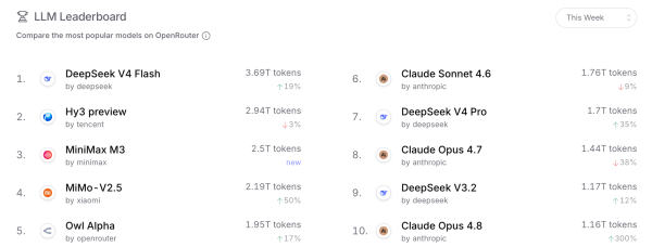 烧掉1万亿美元后，美国公司开始给DeepSeek充值