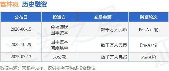 【投融资动态】富林岚Pre-A++轮融资，融资额数千万人民币，投资方为荷塘创投、园丰资本等