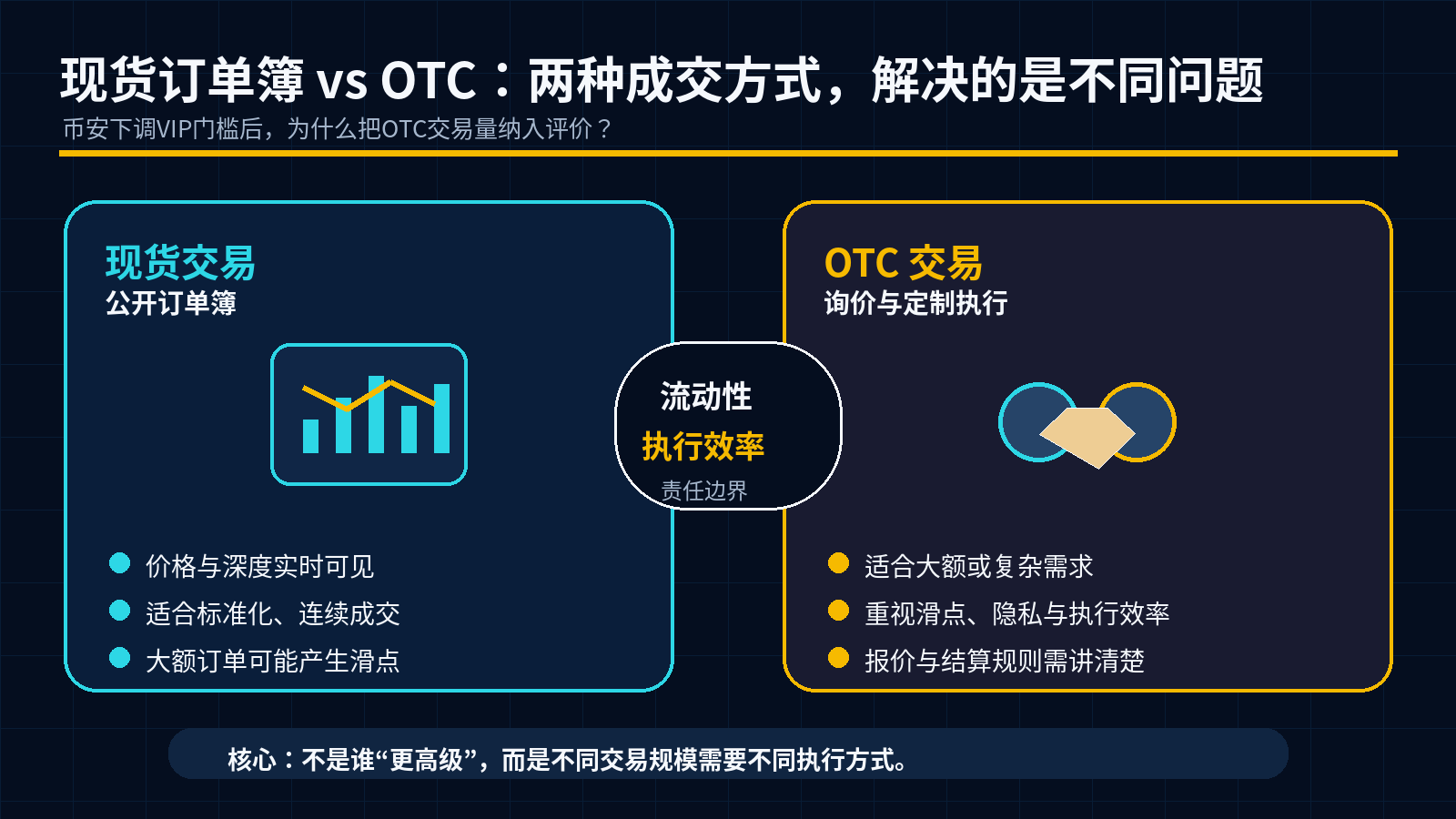 币安下调VIP门槛后，交易所怎么选？