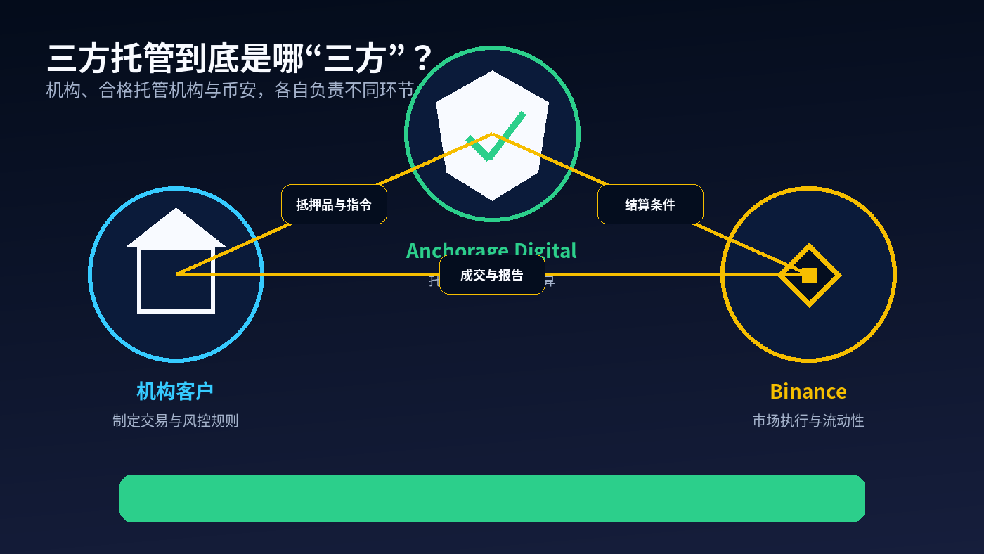 币安接入Anchorage Digital Atlas：机构为什么开始把“保管”和“交易”分开？