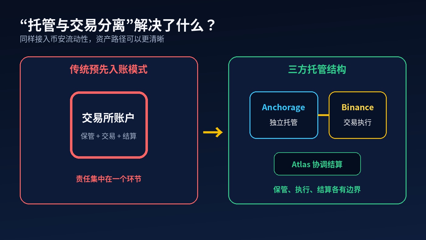 币安接入Anchorage Digital Atlas：机构为什么开始把“保管”和“交易”分开？
